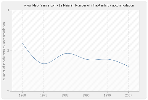 Le Maisnil : Number of inhabitants by accommodation